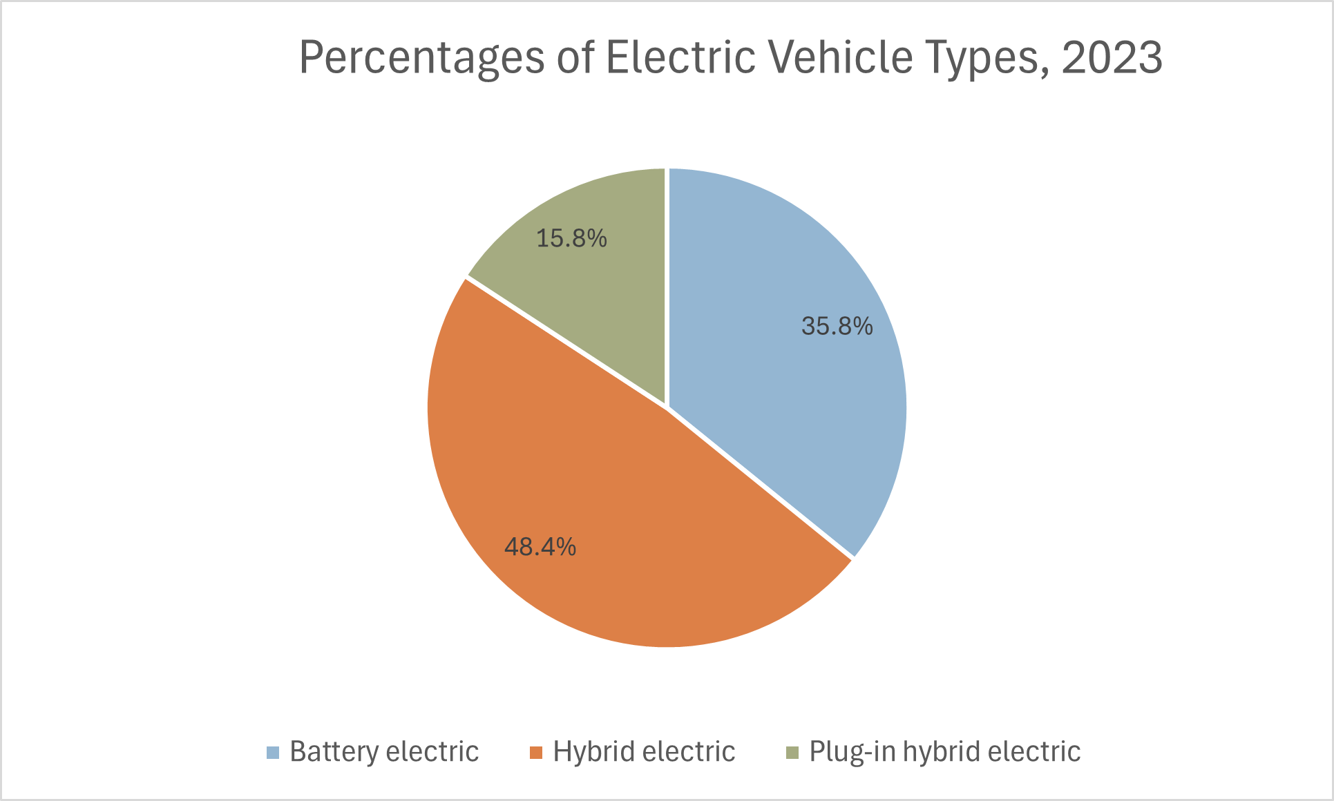 Registered EVs 2023